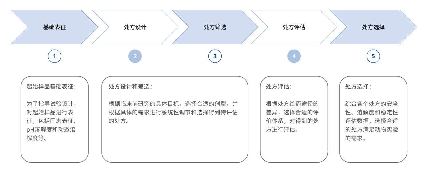 2.3 臨床前動(dòng)物實(shí)驗(yàn)制劑開發(fā)_處方前開發(fā)研究方案