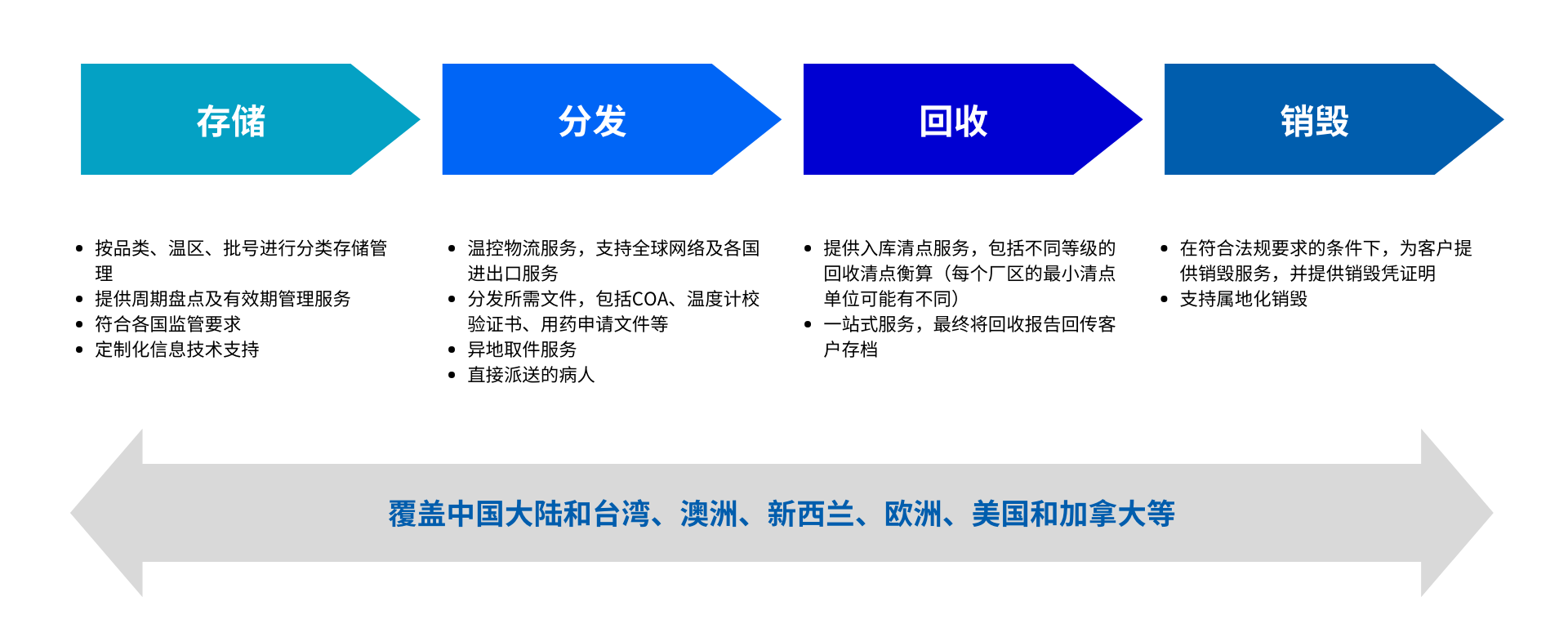 一站式存儲、分發(fā)、回收和銷毀服務