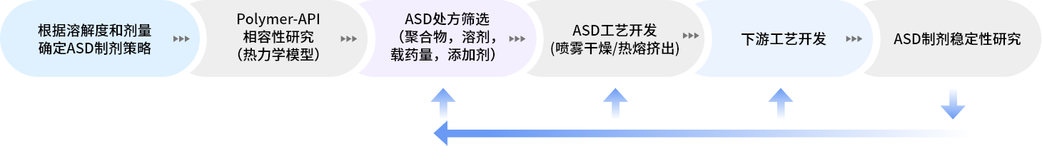 ASD開發(fā)流程